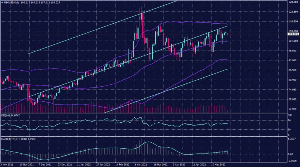 WTI crude oil daily chart