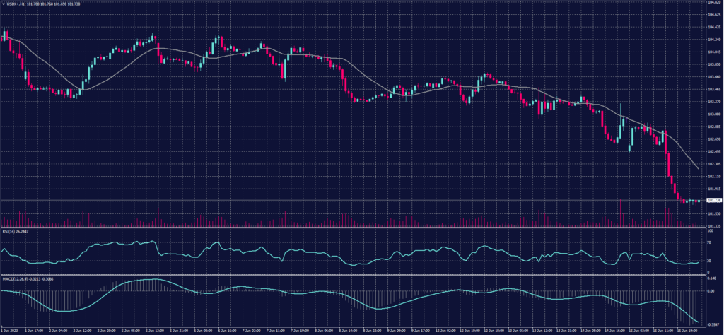 US Dollar Index Chart for 16 June 2023