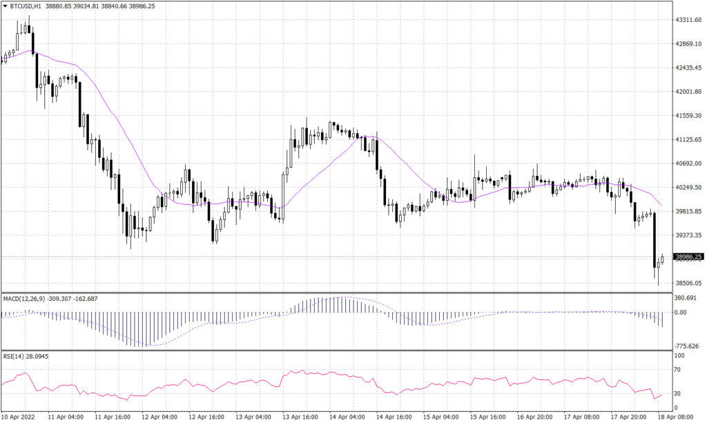 Bitcoin Graph candle for 18 April 2022