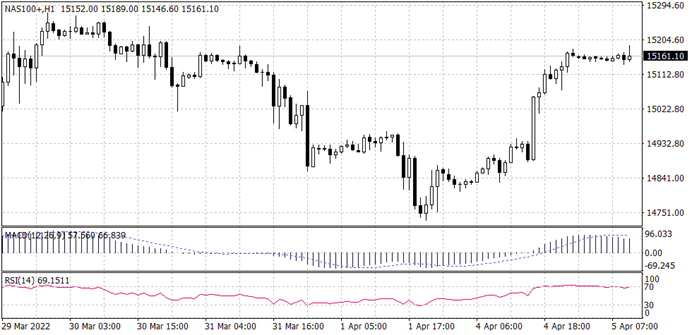 NASDAQ 100 chart for 5 April 2022