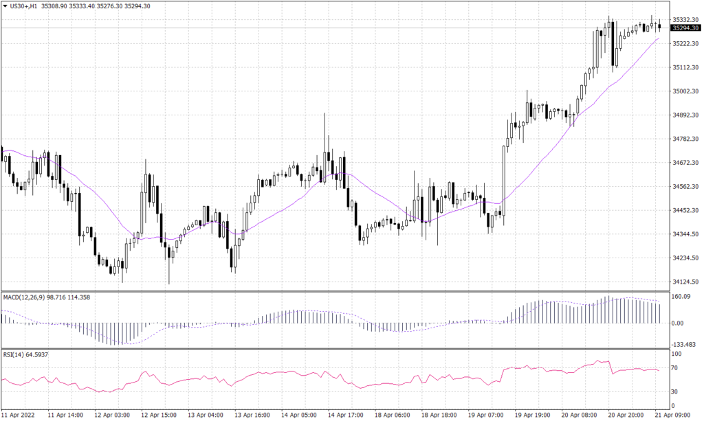 DOW Jones graph candle for 21 April 2022