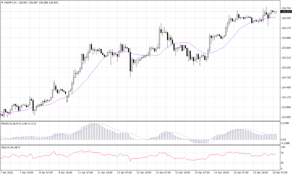 Japanese Yen graph candle for 18 April 2022