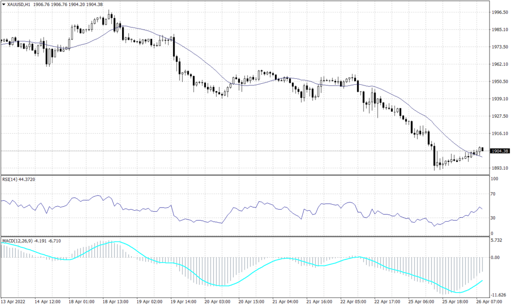 Spot Gold graph candle for 26 April 2022