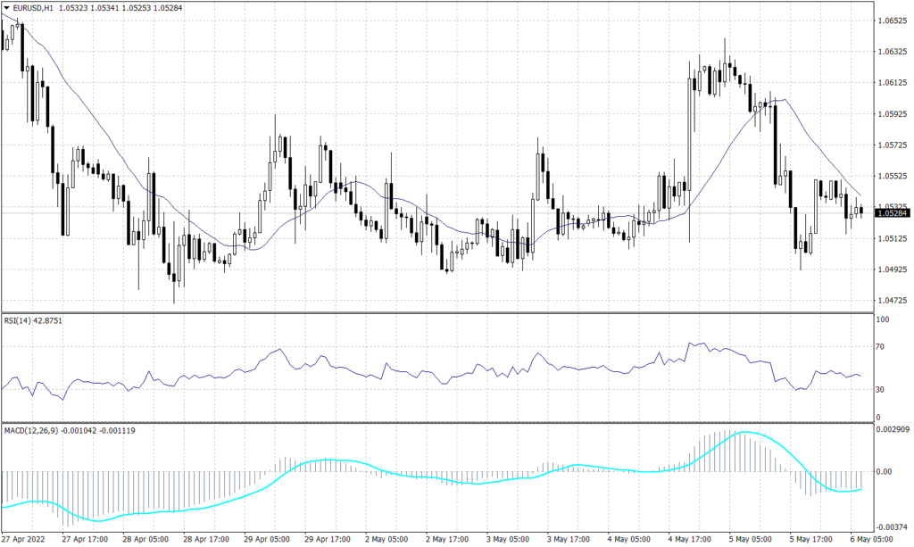 Euro Graph candle for 6 May 2022