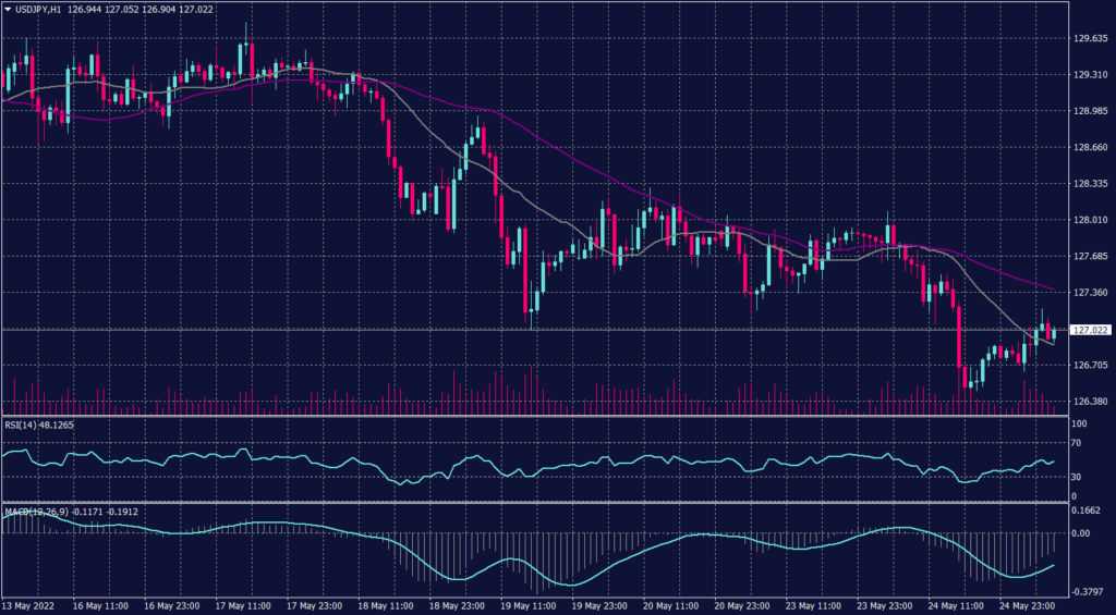 Japanese Yen chart on 25 May 2022