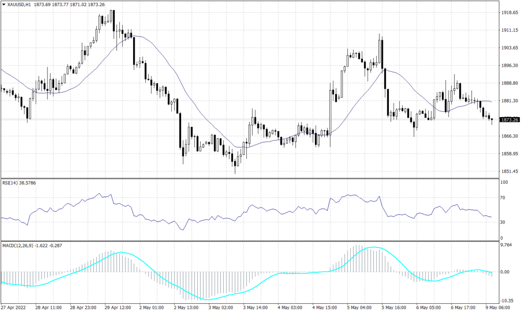 Spot Gold Graph candle for 9 May 2022