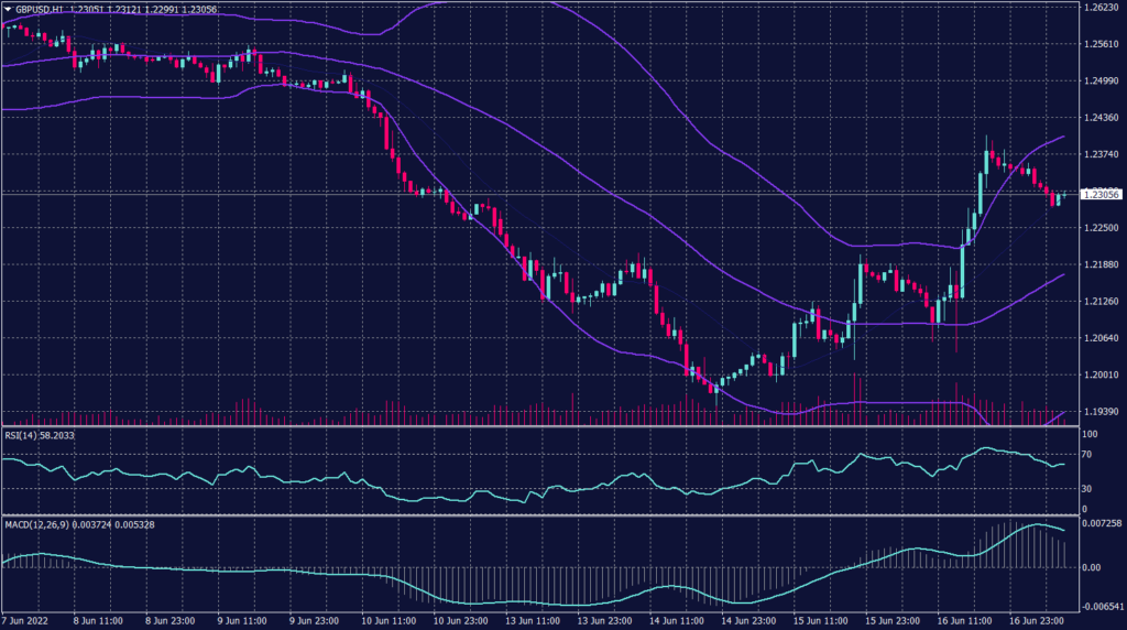 Sterling Pound graph candle for 17 June 2022