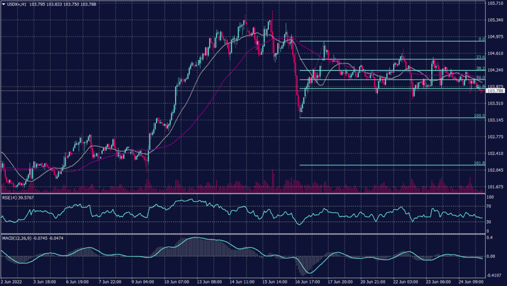 US Dollar Index Graph candle for 27 June 2022