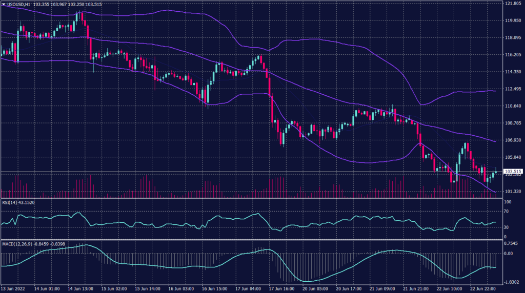 West Texas Graph candle for 23 June 2022