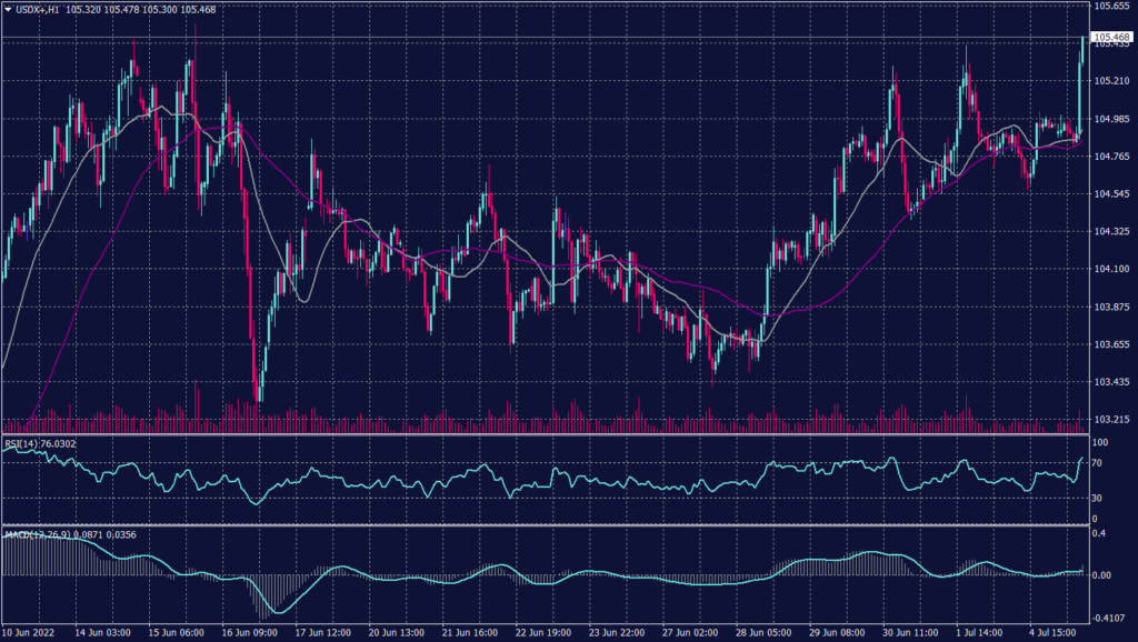 US Dollar graph candle for 5 July 2022