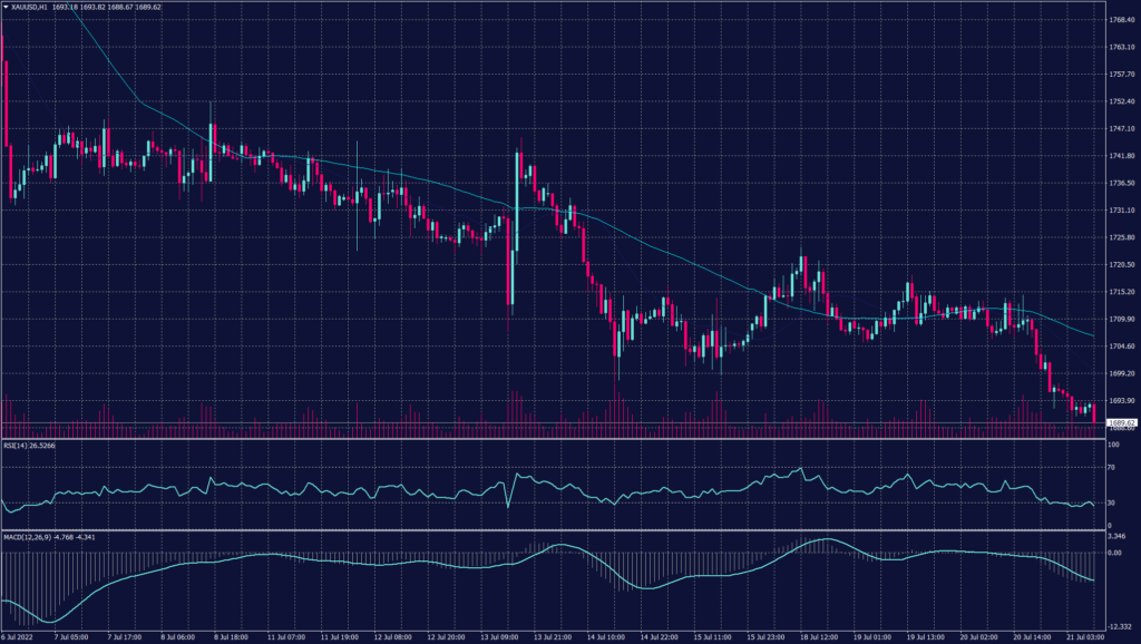 ECB Statement Due Today pushing Gold to trade below the support at $1,700 per ounce this morning in Asia and shows a possibility to hit 1,680.