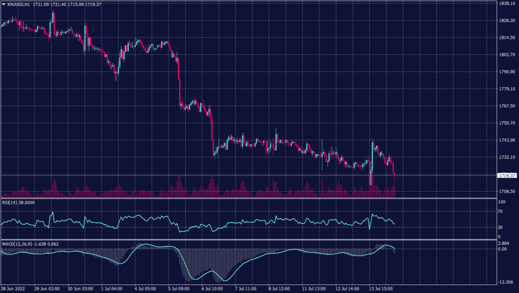 Spot Gold graph candle for 14 July 2022