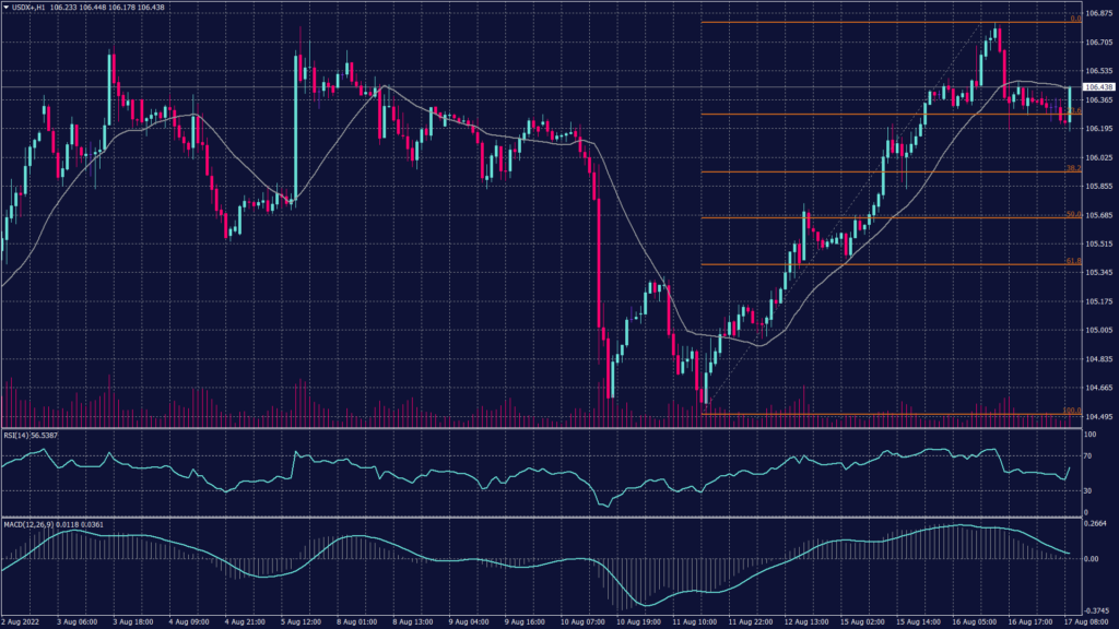 US dollar index hourly chart showing tis struggling to penetrate the resistance range of 106.40 and 106.50