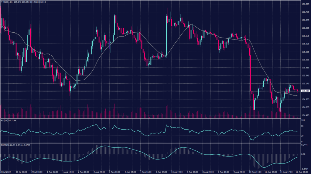 US dollar index shows that it has recorded its biggest decline in five months