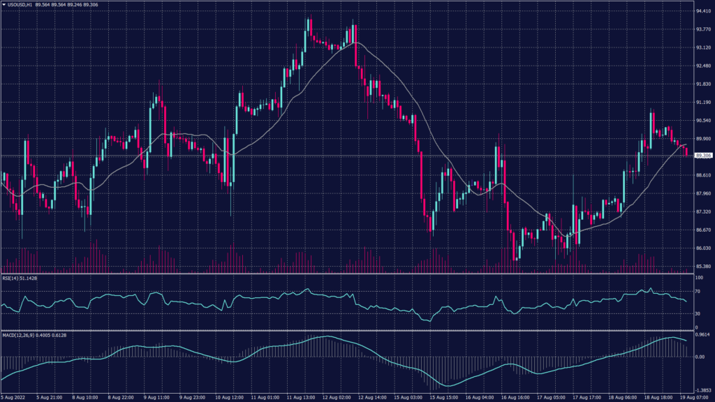 WTI chart shows that it found support at $87.40 per barrel on the hourly chart which can be considered a speculative area as long as the prices haven’t dropped below $86.50 per barrel.