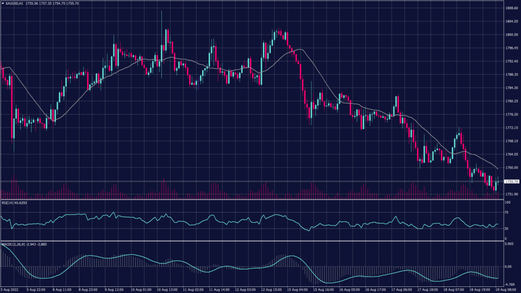 Spot gold shows that it declined to the support levels at 1,750 and is showing a possibility of further decline towards 1,745 and 1,740.