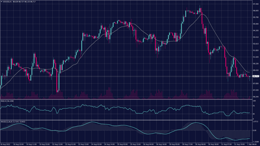 West Texas Crude (USOUSD) chart shows that it continues to decline to $86 per barrel after breaking the support at $88.25. 