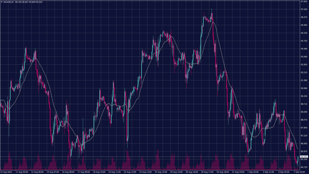 Spot WTI crude oil chart shows that it traded lower breaking below the support at $86.70 per barrel and hitting the next support at $84.85 per ounce.