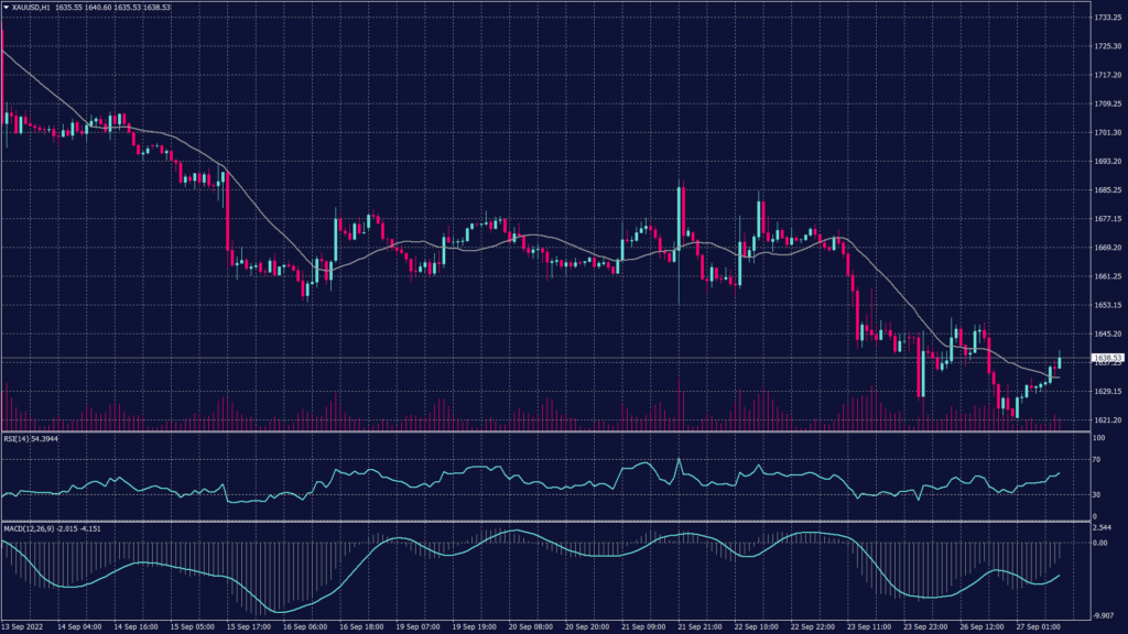 Spot gold chart shows it remains under selling pressure below $1,650 per ounce on the hourly chart.