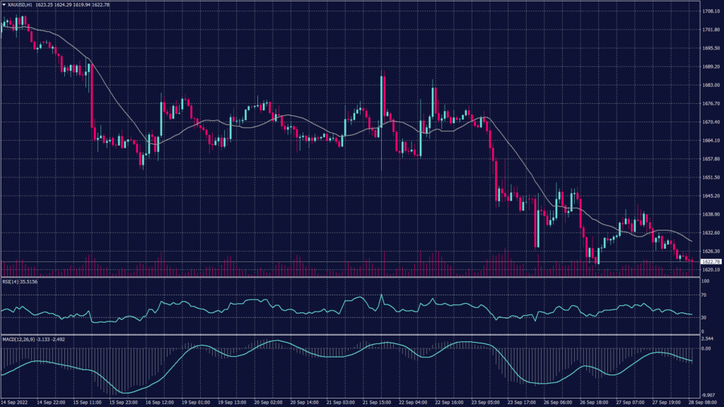 Spot gold chart shows it remains under selling pressure below $1,650 per ounce on the hourly chart.