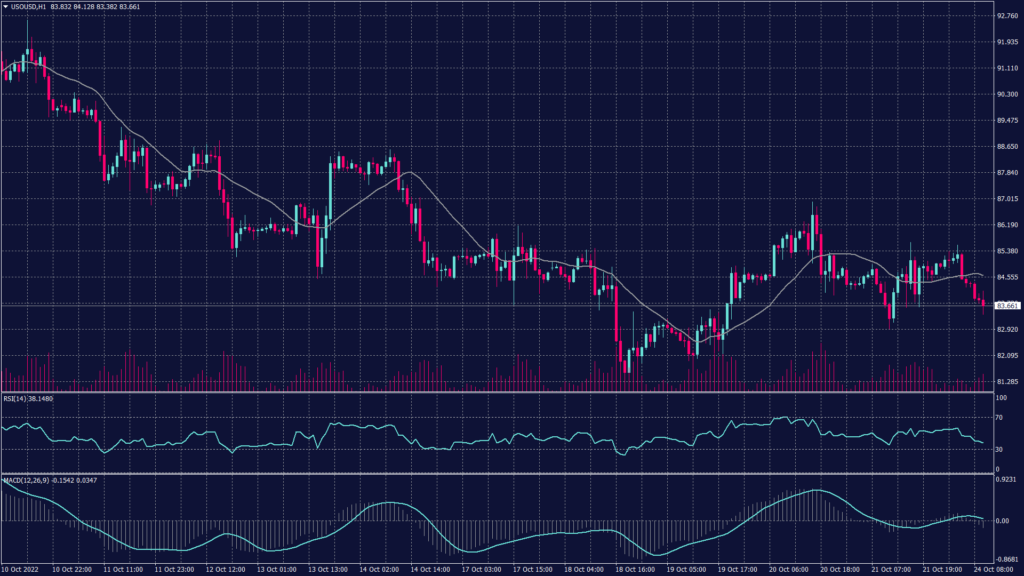 WTI crude oil chart shows a downward trend on the daily chart while trading right above the support at 83.80. 