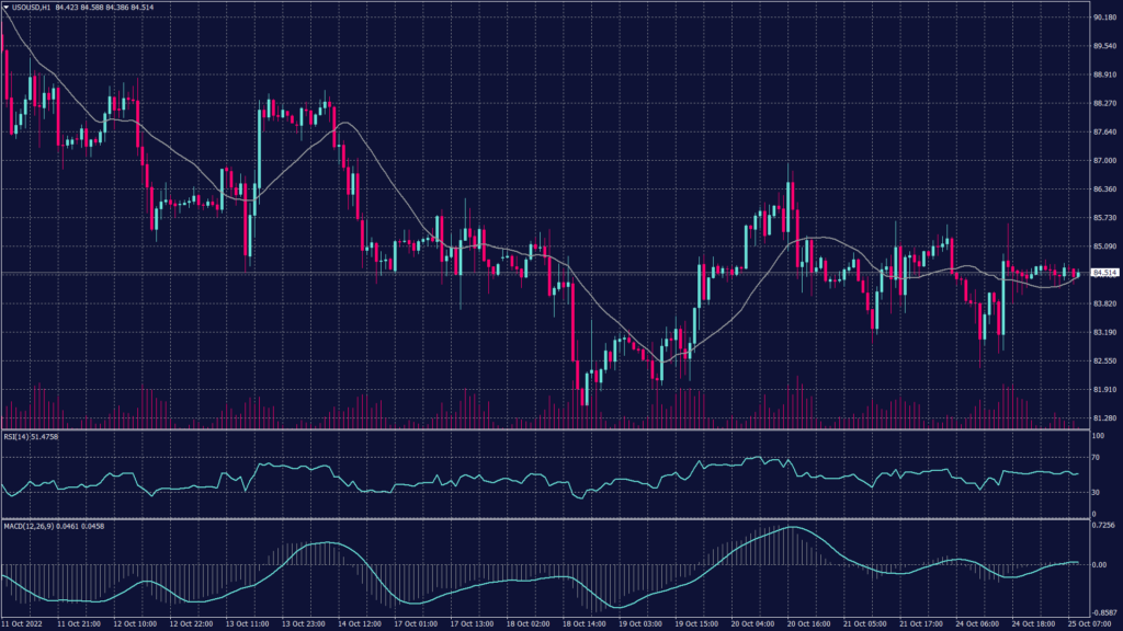 The WTI crude oil chart shows a downward trend on the daily chart while trading right above the support at 83.80. 