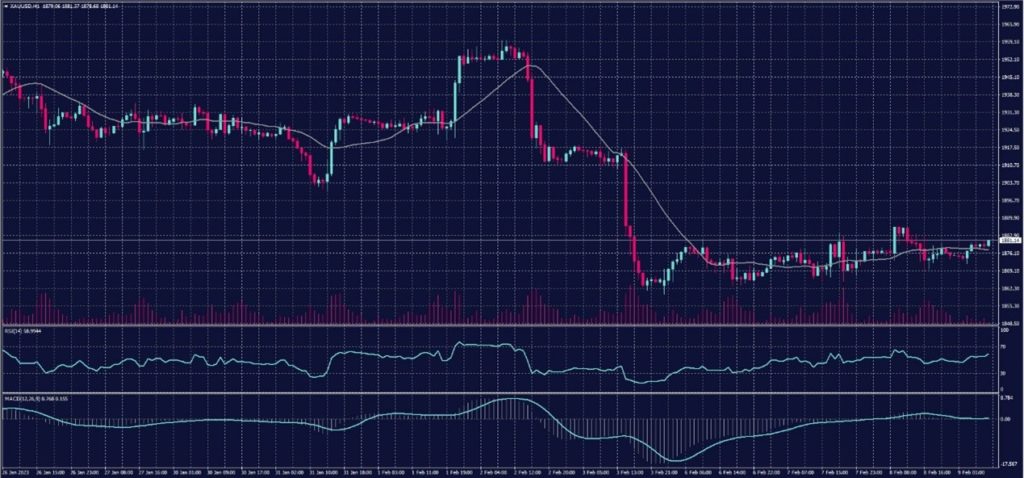 Spot Gold chart on 9 February 2023