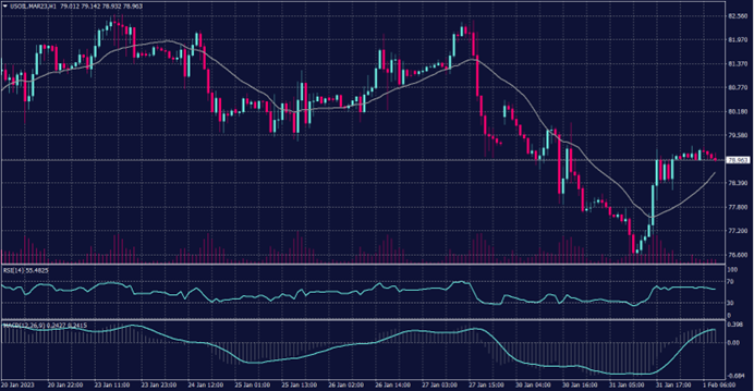 WTI Futures Chart on 1 February 2023