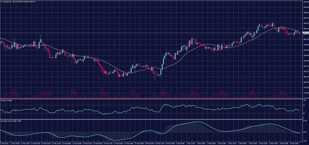 Spot Gold chart on 7 March 2023