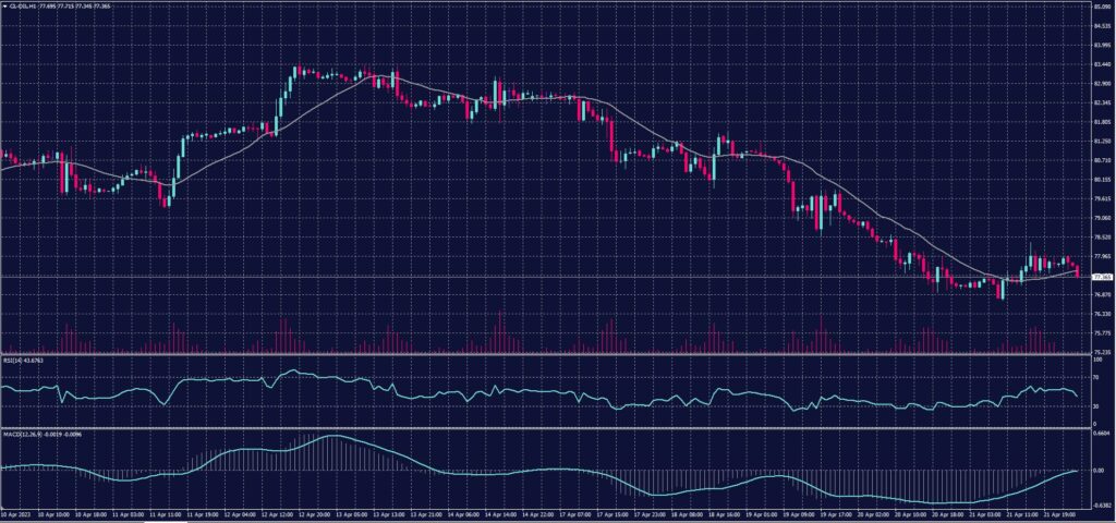 US crude chart on 24 April 2023