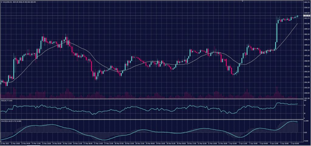 Spot Gold chart on 5 April 2023