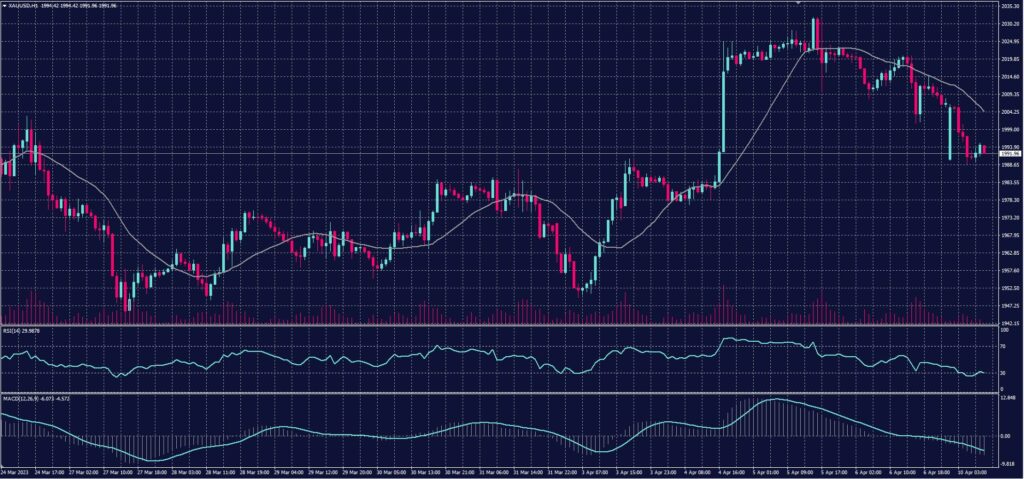 Spot Gold chart on 10 April 2023