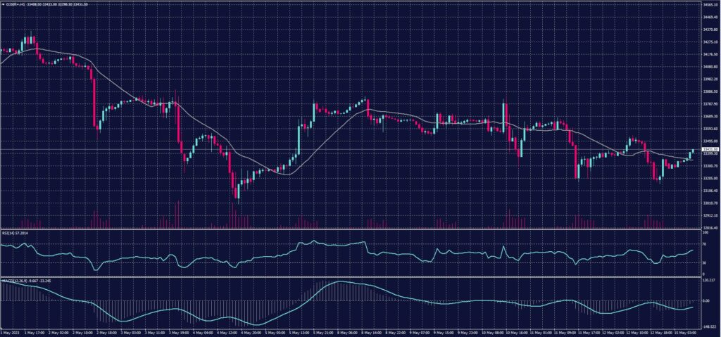 DOW JONES Index chart on 15 May 2023