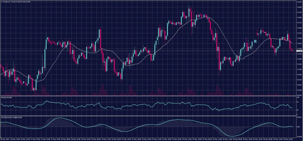 US Crude chart on 30 May 2023