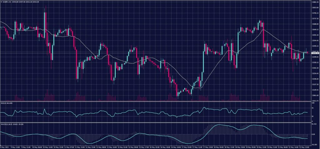 DOW JONES chart on 23 May 2023