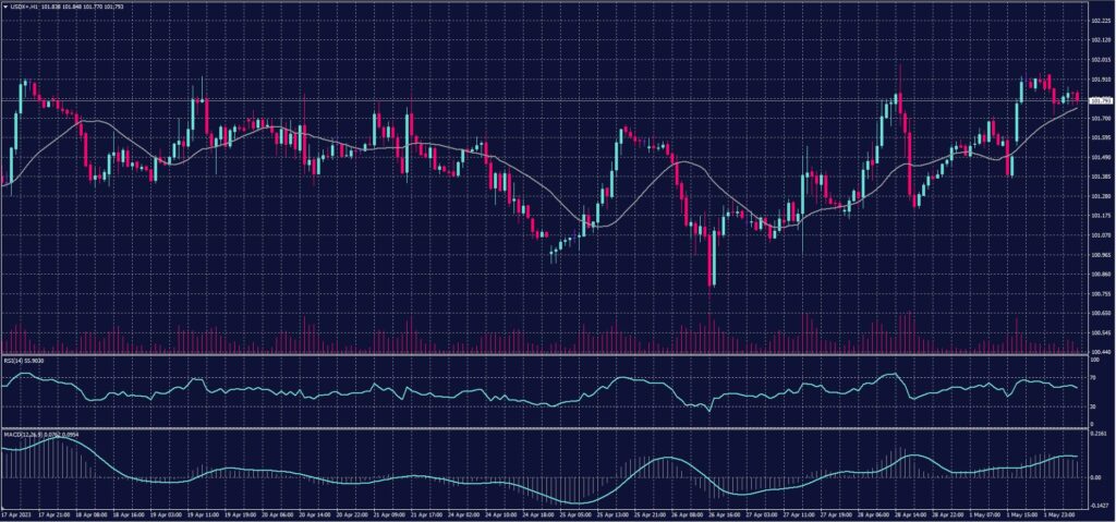 US Dollar Index chart for 2 May 2023