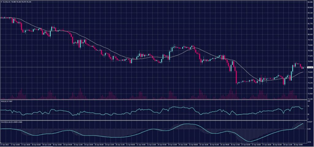 US Crude Chart on 1 March 2023