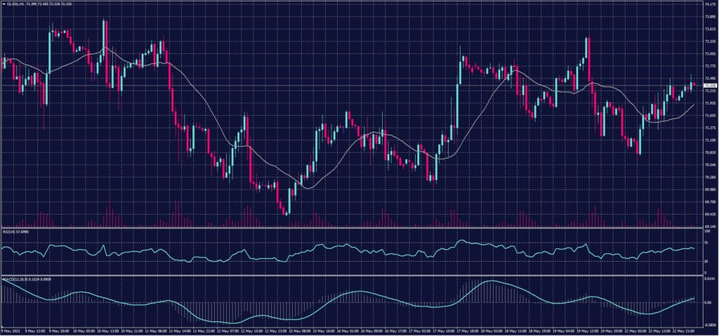 US crude chart on 23 May 2023