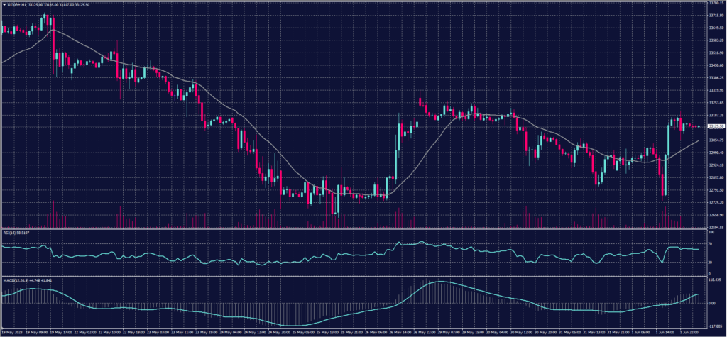 DOW JONES chart on 2 June 2023