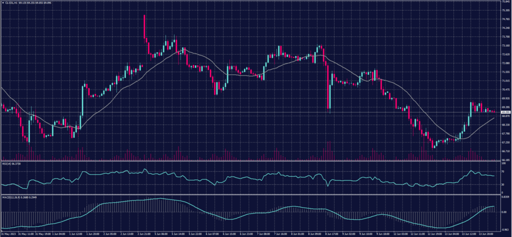 US Crude chart on 14 June 2023