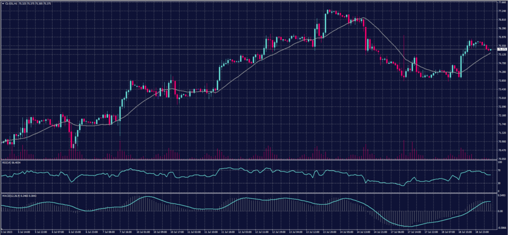 US Crude Chart on 19 July 2023