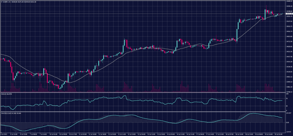 DOW JONES chart on 20 July 2023