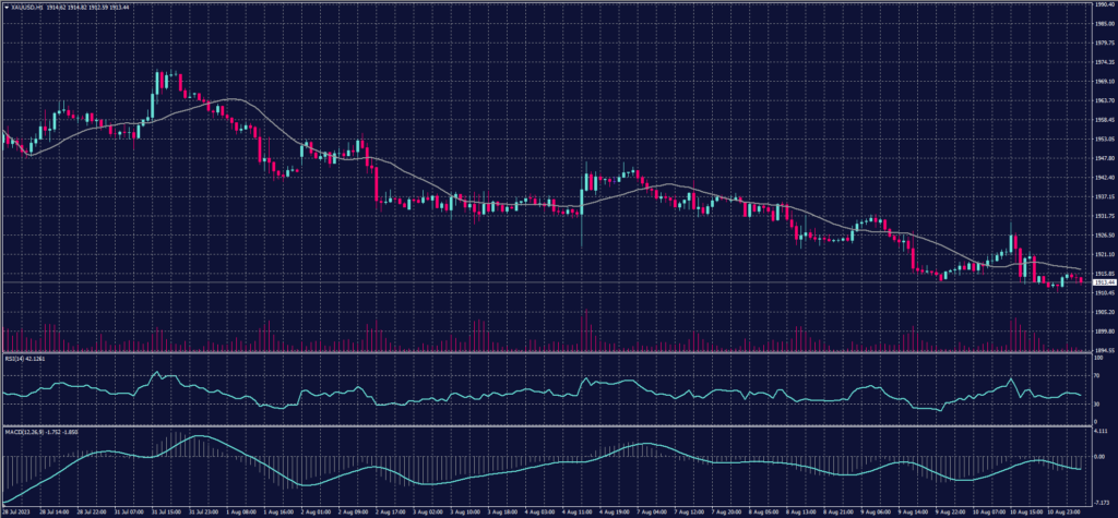 Spot Gold Graph Candle on 11 August 2023