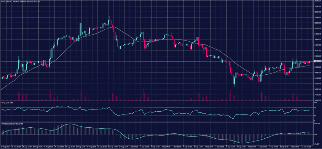 DOW JONES Index chart on 11 September 2023