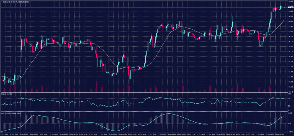 US Crude Oil chart on 20 October 2023