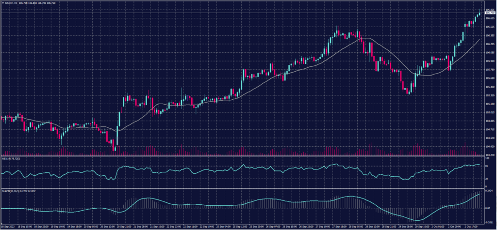 US Dollar Index chart on 3 October 2023