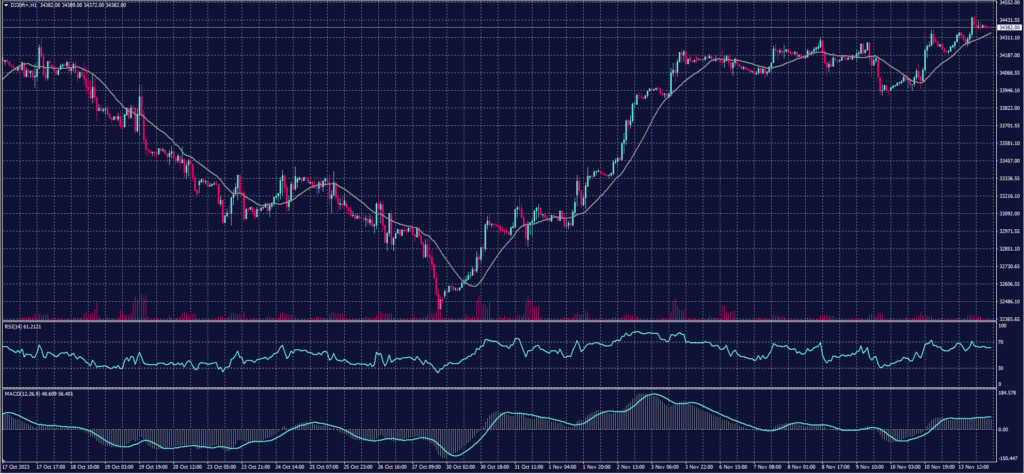 DOW Jones Index chart for 14 November 2023