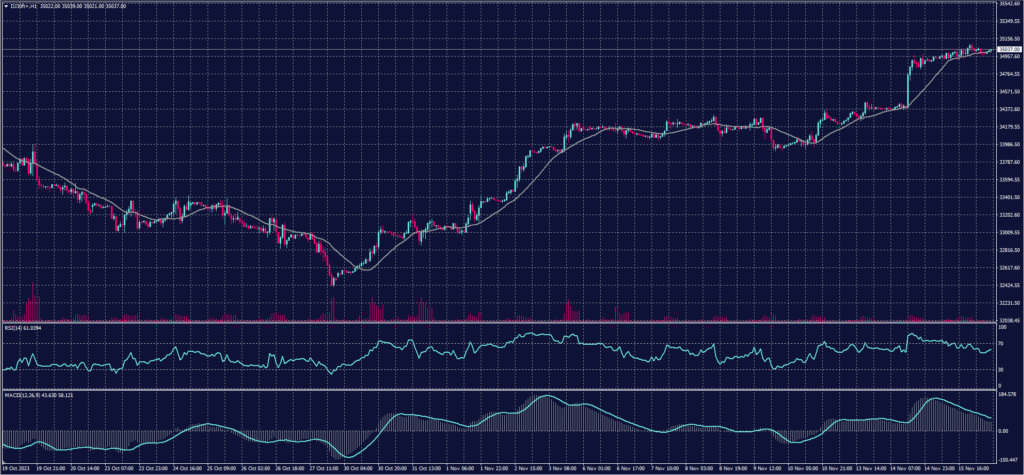 DOW JONES Index chart on 16 November 2023