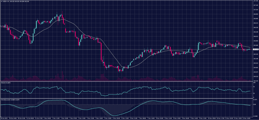 US Dollar Index Chart for 14 November 2023