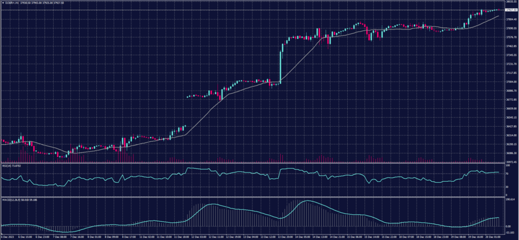 DOW JONES Index chart on 20 December 2023